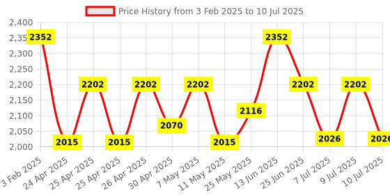 ajio.com jabama Women Reversible Quilted Jacket with Loop-Button Front jabama Price History Graph from 3 Feb 2025 to 10 Jul 2025