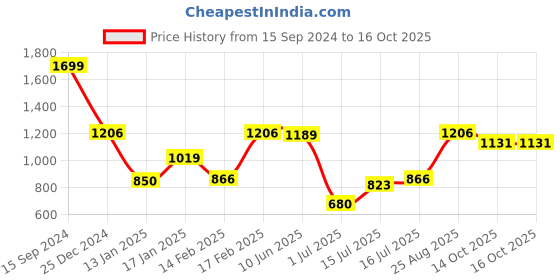 ajio.com teamspirit Women Reversible Regular Fit Zip-Front Puffer Jacket teamspirit Price History Graph from 15 Sep 2024 to 14 Oct 2025