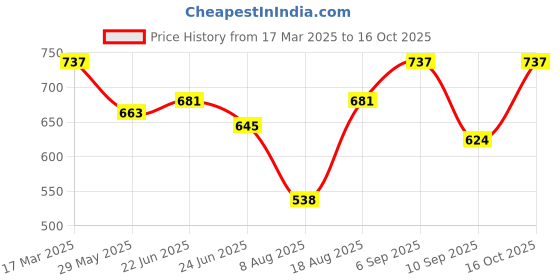 ajio.com exotic india Women Reversible Scarf with Tassel exotic india Price History Graph from 17 Mar 2025 to 16 Oct 2025