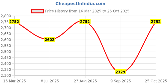 ajio.com exotic india Women Reversible Semi-Cashmere Stole exotic india Price History Graph from 16 Mar 2025 to 25 Oct 2025