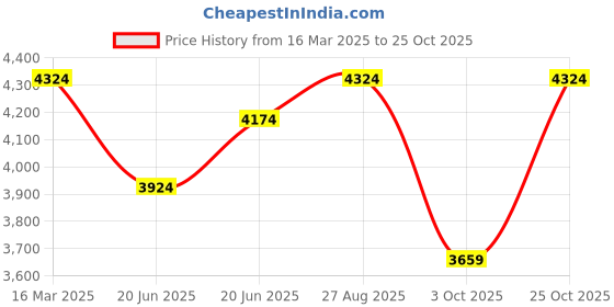 ajio.com exotic india Women Reversible Silk Stole exotic india Price History Graph from 16 Mar 2025 to 25 Oct 2025