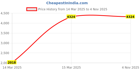 ajio.com exotic india Women Reversible Silk Stole exotic india Price History Graph from 14 Mar 2025 to 4 Nov 2025