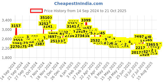 ajio.com nike Women Revolution 7 Running Shoes nike Price History Graph from 14 Sep 2024 to 21 Oct 2025