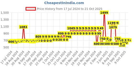 ajio.com gap Women Rhinestone Beanie gap Price History Graph from 17 Jul 2024 to 21 Oct 2025