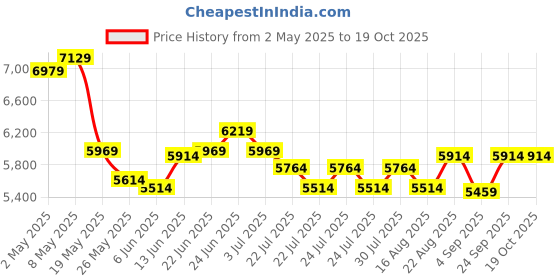 ajio.com london rag Women Rhinestone Patterned Calf Boots london rag Price History Graph from 2 May 2025 to 19 Oct 2025
