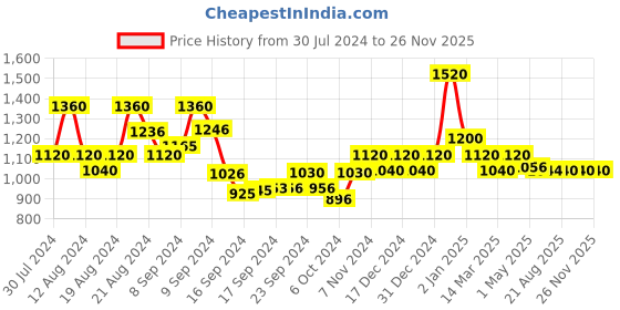 ajio.com trink Women Rhodium-Plated American Diamond Studded Multi-piece Set trink Price History Graph from 30 Jul 2024 to 25 Nov 2025