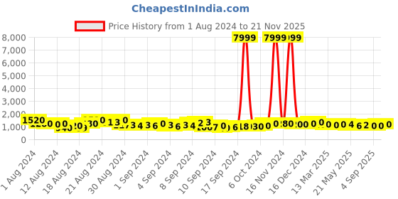 ajio.com trink Women Rhodium-Plated American Diamond Studded Multi-piece Set trink Price History Graph from 1 Aug 2024 to 21 Nov 2025