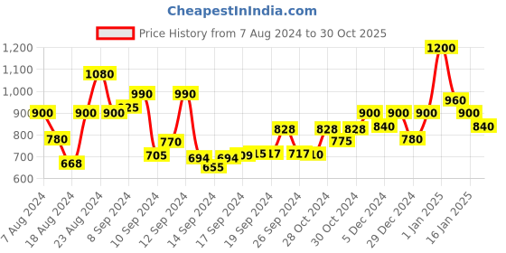 ajio.com trink Women Rhodium-Plated American Diamond Studded Necklace & Earrings Set trink Price History Graph from 7 Aug 2024 to 30 Oct 2025