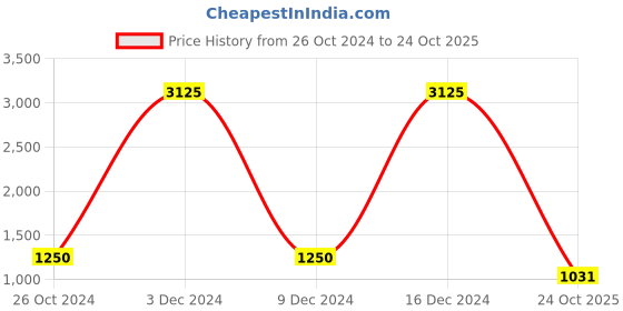 ajio.com rubans Women Rhodium-Plated American Diamond-Studded Stud Earrings rubans Price History Graph from 26 Oct 2024 to 24 Oct 2025