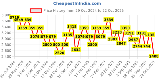 ajio.com calvin klein jeans Women Rib Mix Tab Relaxed Fit Hoodie calvin klein jeans Price History Graph from 29 Oct 2024 to 22 Oct 2025