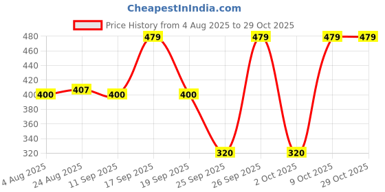 ajio.com fig Women Ribbed A-Line Dress with Belt fig Price History Graph from 4 Aug 2025 to 29 Oct 2025