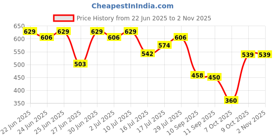 ajio.com rio Women Ribbed A-Line Paneled Dress rio Price History Graph from 22 Jun 2025 to 1 Nov 2025