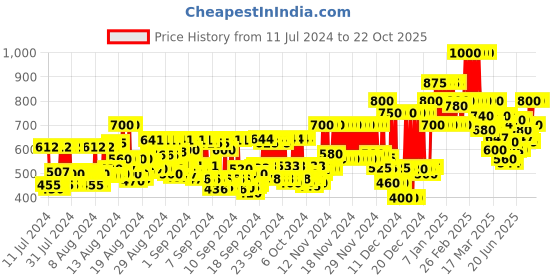 ajio.com neudis Women Ribbed A-Line Skirt neudis Price History Graph from 11 Jul 2024 to 21 Oct 2025
