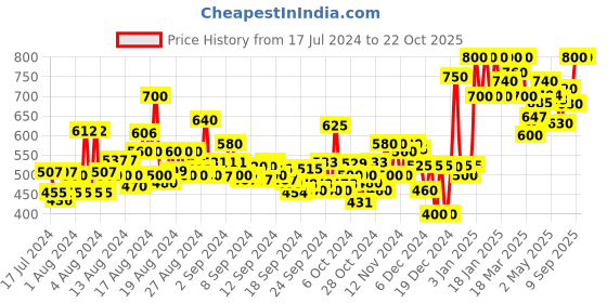 ajio.com neudis Women Ribbed A-Line Skirt neudis Price History Graph from 17 Jul 2024 to 21 Oct 2025