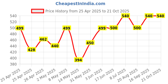ajio.com neudis Women Ribbed A-Line Skirt with Tie-Up neudis Price History Graph from 25 Apr 2025 to 20 Oct 2025
