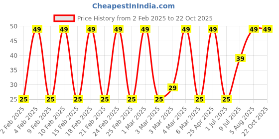 ajio.com yousta Women Ribbed Ankle-Length Socks yousta Price History Graph from 2 Feb 2025 to 22 Oct 2025