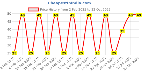 ajio.com yousta Women Ribbed Ankle-Length Socks yousta Price History Graph from 2 Feb 2025 to 21 Oct 2025