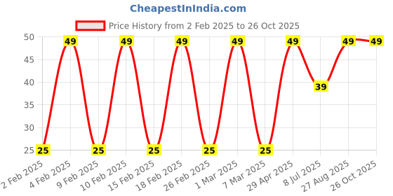 ajio.com yousta Women Ribbed Ankle-Length Socks yousta Price History Graph from 2 Feb 2025 to 25 Oct 2025