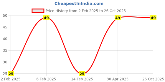 ajio.com yousta Women Ribbed Ankle-Length Socks yousta Price History Graph from 2 Feb 2025 to 26 Oct 2025