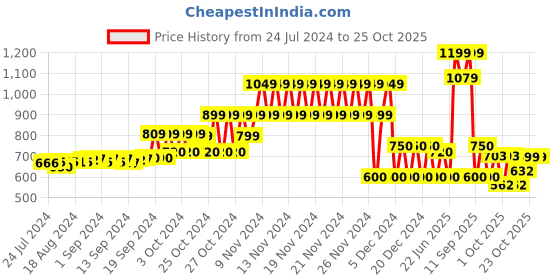 ajio.com gap Women Ribbed Beanie gap Price History Graph from 24 Jul 2024 to 23 Oct 2025