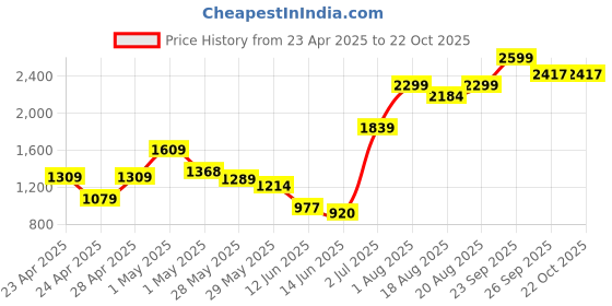 ajio.com superdry Women Ribbed Beanie Cap superdry Price History Graph from 23 Apr 2025 to 22 Oct 2025