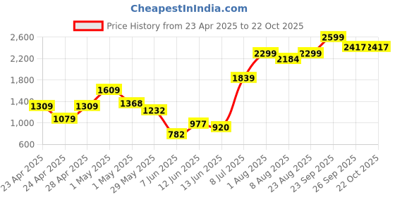 ajio.com superdry Women Ribbed Beanie Cap superdry Price History Graph from 23 Apr 2025 to 22 Oct 2025