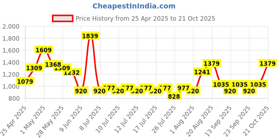ajio.com superdry Women Ribbed Beanie Cap superdry Price History Graph from 25 Apr 2025 to 21 Oct 2025