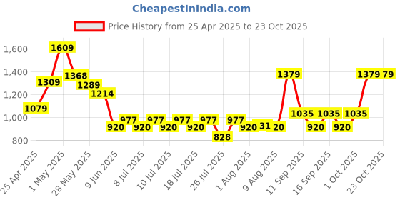 ajio.com superdry Women Ribbed Beanie Cap superdry Price History Graph from 25 Apr 2025 to 23 Oct 2025