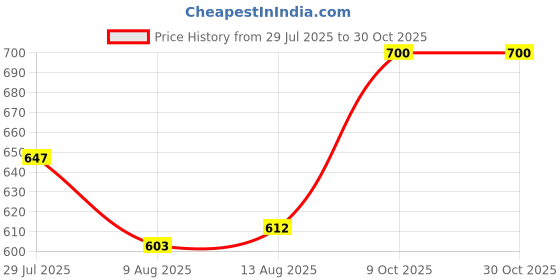 ajio.com alamos Women Ribbed Beanie Cap alamos Price History Graph from 29 Jul 2025 to 29 Oct 2025