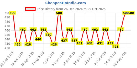 ajio.com calvadoss Women Ribbed Beanie with Upturned Hem calvadoss Price History Graph from 26 Dec 2024 to 29 Oct 2025