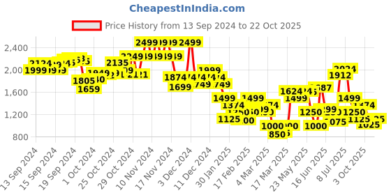 ajio.com only Women Ribbed Boat-Neck Pullover only Price History Graph from 13 Sep 2024 to 22 Oct 2025