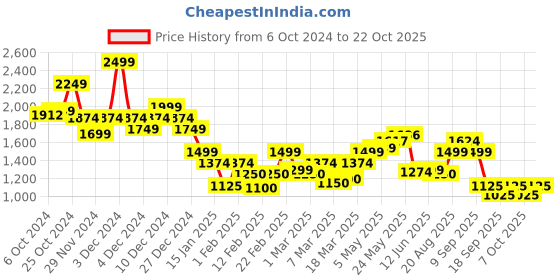 ajio.com only Women Ribbed Boat-Neck Pullover only Price History Graph from 6 Oct 2024 to 22 Oct 2025