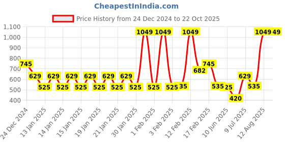 ajio.com avaasa mix n' match Women Ribbed Cardigan avaasa mix n' match Price History Graph from 24 Dec 2024 to 21 Oct 2025