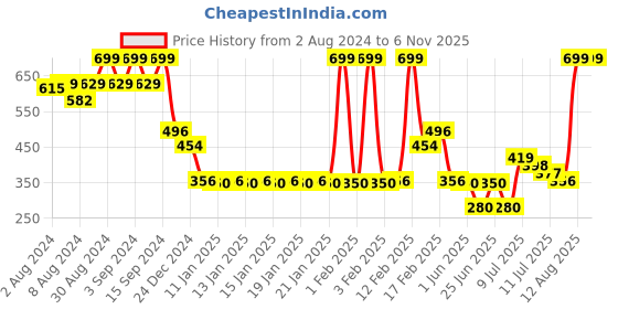 ajio.com fig Women Ribbed Cardigan with Band Collar fig Price History Graph from 2 Aug 2024 to 2 Nov 2025
