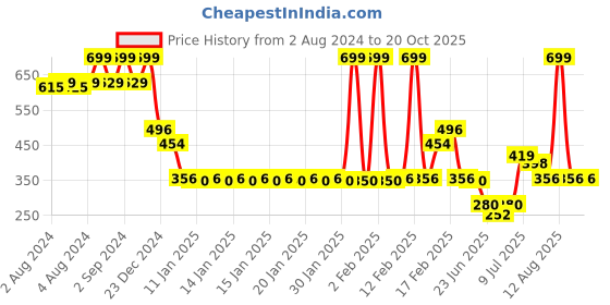 ajio.com fig Women Ribbed Cardigan with Band Collar fig Price History Graph from 2 Aug 2024 to 20 Oct 2025