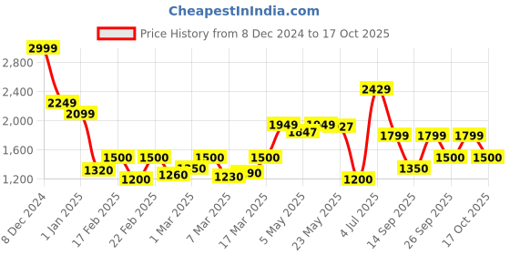 ajio.com only Women Ribbed Crew-Neck Pullover only Price History Graph from 8 Dec 2024 to 17 Oct 2025