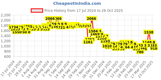 ajio.com nike Women Ribbed Crop Top nike Price History Graph from 17 Jul 2024 to 23 Oct 2025