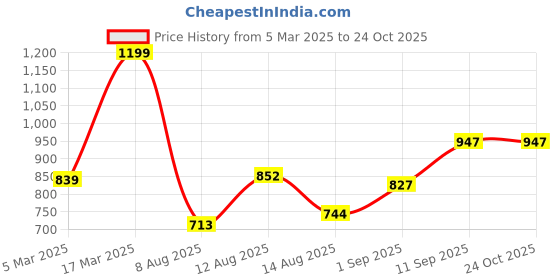 ajio.com max Women Ribbed Cropped Jacket max Price History Graph from 5 Mar 2025 to 22 Oct 2025
