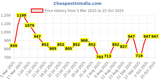 ajio.com max Women Ribbed Cropped Jacket max Price History Graph from 5 Mar 2025 to 25 Oct 2025