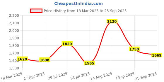 ajio.com Women Ribbed Fit & Flare Winter Dress Price History Graph from 18 Mar 2025 to 25 Sep 2025