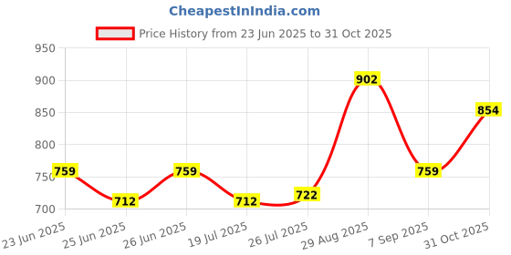 ajio.com outzidr global Women Ribbed Fitted Round-Neck Top outzidr global Price History Graph from 23 Jun 2025 to 31 Oct 2025