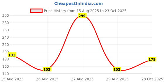 ajio.com teamspirit Women Ribbed Fitted Tank Top teamspirit Price History Graph from 15 Aug 2025 to 23 Oct 2025