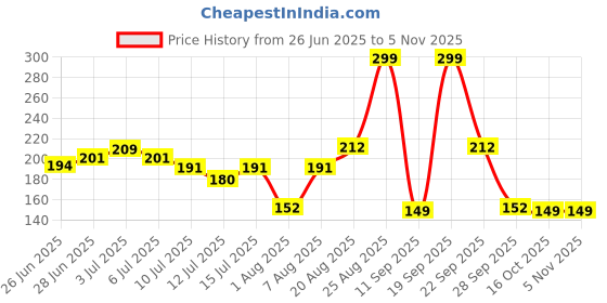 ajio.com teamspirit Women Ribbed Fitted Top teamspirit Price History Graph from 26 Jun 2025 to 2 Nov 2025