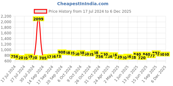 ajio.com saffe Women Ribbed Flared Fit Culottes saffe Price History Graph from 17 Jul 2024 to 4 Dec 2025