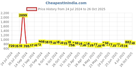 ajio.com saffe Women Ribbed Flared Fit Culottes saffe Price History Graph from 24 Jul 2024 to 26 Oct 2025