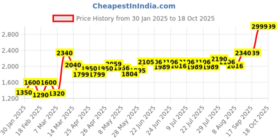 ajio.com Women Ribbed Flared Parallel Pant Price History Graph from 30 Jan 2025 to 18 Oct 2025