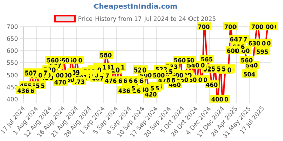 ajio.com neudis Women Ribbed Flared Skirt neudis Price History Graph from 17 Jul 2024 to 24 Oct 2025