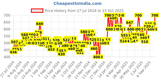ajio.com neudis Women Ribbed Flared Skirt neudis Price History Graph from 27 Jul 2024 to 23 Oct 2025
