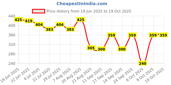 ajio.com teamspirit Women Ribbed Flared Track Pants teamspirit Price History Graph from 19 Jun 2025 to 19 Oct 2025