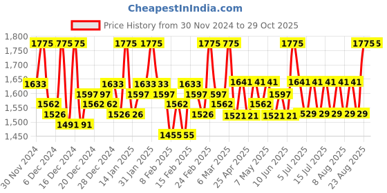ajio.com wearlusso Women Ribbed Fron-Open Shrug wearlusso Price History Graph from 30 Nov 2024 to 28 Oct 2025